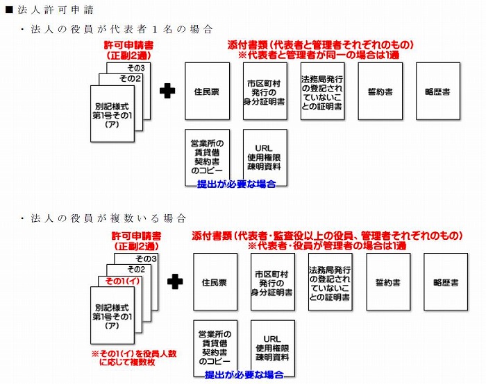 古物商許可申請書類一式