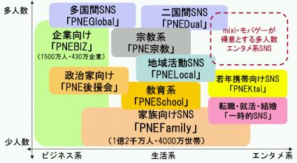 SNSの現状